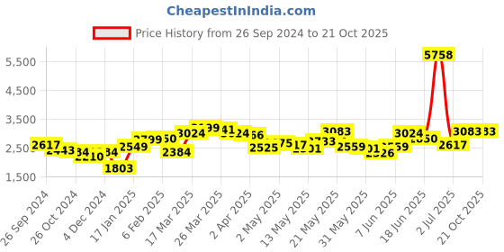 myntra.com LULU & SKY Women Loose Fit High-Rise Pleated Parallel Trousers lulu & sky Price History Graph from 26 Sep 2024 to 20 Oct 2025