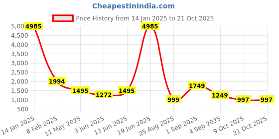 myntra.com LULU & SKY Women Loose Fit High-Rise Pleated Trousers lulu & sky Price History Graph from 14 Jan 2025 to 20 Oct 2025