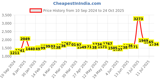 myntra.com LULU & SKY Women Loose Fit High-Rise Shorts lulu & sky Price History Graph from 10 Sep 2024 to 24 Oct 2025