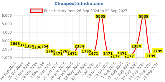 myntra.com LULU & SKY Women Loose Fit High-Rise Shorts lulu & sky Price History Graph from 26 Sep 2024 to 22 Sep 2025
