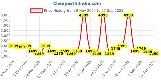 myntra.com LULU & SKY Women Loose Fit High-Rise Shorts lulu & sky Price History Graph from 9 Nov 2024 to 27 Sep 2025