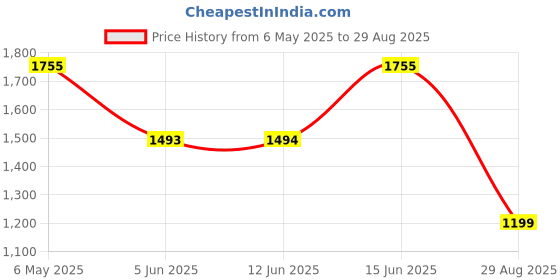 myntra.com LULU & SKY Women Loose Fit High-Rise Shorts lulu & sky Price History Graph from 6 May 2025 to 29 Aug 2025