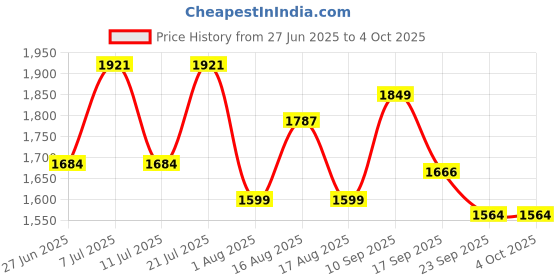 myntra.com LULU & SKY Women Loose Fit High-Rise Shorts lulu & sky Price History Graph from 27 Jun 2025 to 4 Oct 2025