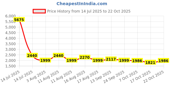 myntra.com LULU & SKY Women Loose Fit High-Rise Shorts lulu & sky Price History Graph from 14 Jul 2025 to 22 Oct 2025