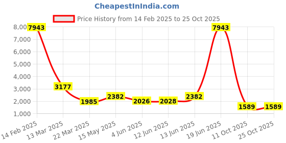 myntra.com LULU & SKY Women Loose Fit High-Rise Trouser lulu & sky Price History Graph from 14 Feb 2025 to 24 Oct 2025