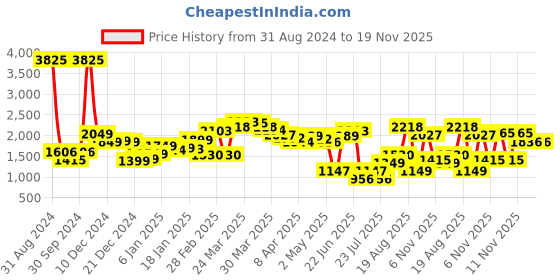 myntra.com LULU & SKY Women Loose Fit High-Rise Trousers lulu & sky Price History Graph from 31 Aug 2024 to 18 Nov 2025