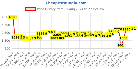 myntra.com LULU & SKY Women Loose Fit High-Rise Trousers lulu & sky Price History Graph from 31 Aug 2024 to 22 Oct 2025