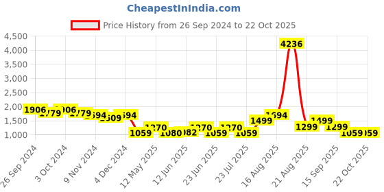 myntra.com LULU & SKY Women Loose Fit High-Rise Trousers lulu & sky Price History Graph from 26 Sep 2024 to 22 Oct 2025