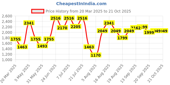 myntra.com LULU & SKY Women Loose Fit High-Rise Trousers lulu & sky Price History Graph from 20 Mar 2025 to 21 Oct 2025
