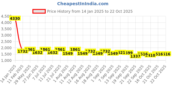 myntra.com LULU & SKY Women Loose Fit High-Rise Trousers lulu & sky Price History Graph from 14 Jan 2025 to 21 Oct 2025