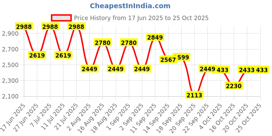 myntra.com LULU & SKY Women Loose Fit High-Rise Trousers lulu & sky Price History Graph from 17 Jun 2025 to 25 Oct 2025