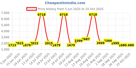 myntra.com LULU & SKY Women Loose Fit High-Rise Trousers lulu & sky Price History Graph from 5 Jun 2025 to 24 Oct 2025