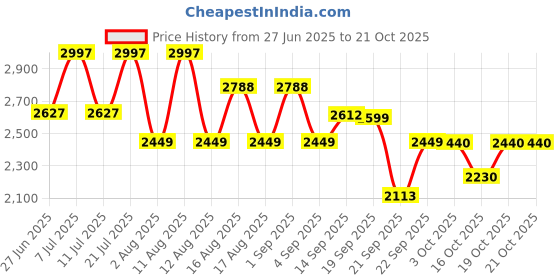 myntra.com LULU & SKY Women Loose Fit High-Rise Trousers lulu & sky Price History Graph from 27 Jun 2025 to 21 Oct 2025