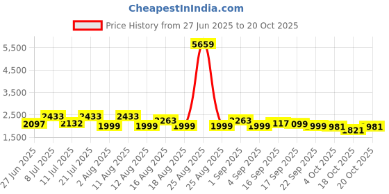 myntra.com LULU & SKY Women Loose Fit High-Rise Trousers lulu & sky Price History Graph from 27 Jun 2025 to 20 Oct 2025