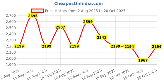 myntra.com LULU & SKY Women Loose Fit High-Rise Trousers lulu & sky Price History Graph from 2 Aug 2025 to 20 Oct 2025