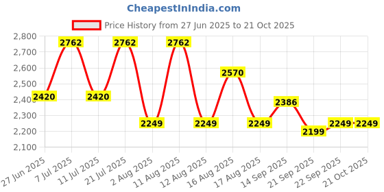 myntra.com LULU & SKY Women Loose Fit Low-Rise Trousers lulu & sky Price History Graph from 27 Jun 2025 to 21 Oct 2025