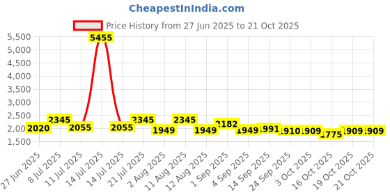 myntra.com LULU & SKY Women Loose Fit Low-Rise Trousers lulu & sky Price History Graph from 27 Jun 2025 to 21 Oct 2025