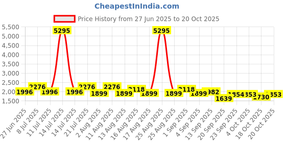 myntra.com LULU & SKY Women Loose Fit Low-Rise Trousers lulu & sky Price History Graph from 27 Jun 2025 to 20 Oct 2025