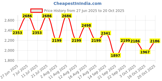 myntra.com LULU & SKY Women Loose Fit Low-Rise Trousers lulu & sky Price History Graph from 27 Jun 2025 to 20 Oct 2025