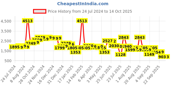 myntra.com LULU & SKY Women Loose Fit Parallel Trouser lulu & sky Price History Graph from 24 Jul 2024 to 14 Oct 2025