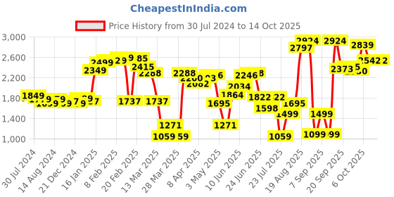 myntra.com LULU & SKY Women Loose Fit Parallel Trouser lulu & sky Price History Graph from 30 Jul 2024 to 14 Oct 2025