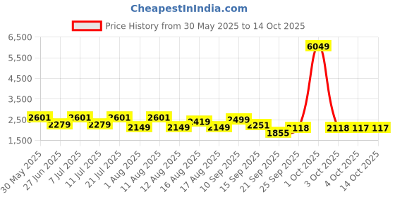 myntra.com LULU & SKY Women Loose Fit Parallel Trousers lulu & sky Price History Graph from 30 May 2025 to 13 Oct 2025
