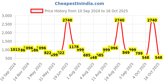 myntra.com LULU & SKY Women Loose Fit Shorts lulu & sky Price History Graph from 10 Sep 2024 to 16 Oct 2025