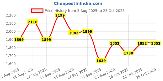 myntra.com LULU & SKY Women Loose Fit Shorts lulu & sky Price History Graph from 3 Aug 2025 to 25 Oct 2025