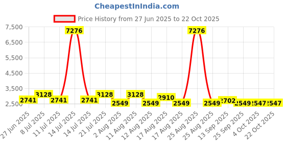 myntra.com LULU & SKY Women Loose Fit Trousers lulu & sky Price History Graph from 27 Jun 2025 to 21 Oct 2025