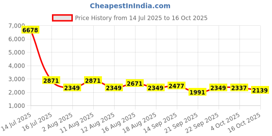 myntra.com LULU & SKY Women Loose Fit Trousers lulu & sky Price History Graph from 14 Jul 2025 to 16 Oct 2025