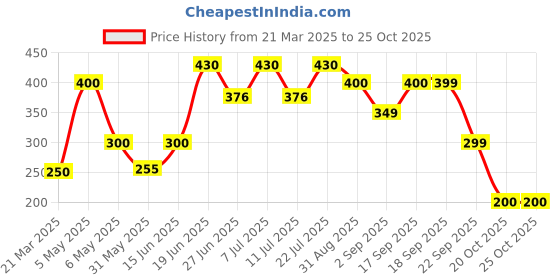 myntra.com LULU & SKY Women Low-Rise Bikini Brief lulu & sky Price History Graph from 21 Mar 2025 to 25 Oct 2025
