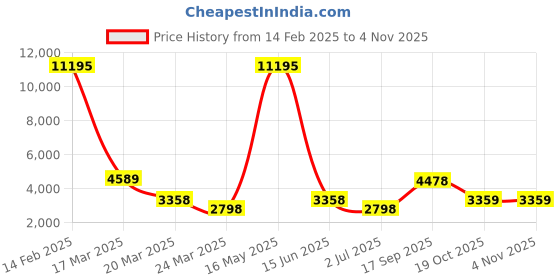 myntra.com LULU & SKY Women Low-Rise Cotton Cargos lulu & sky Price History Graph from 14 Feb 2025 to 2 Nov 2025