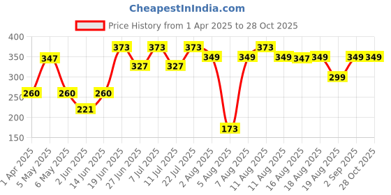 myntra.com LULU & SKY Women Low-Rise G-string Cage ThongBriefs lulu & sky Price History Graph from 1 Apr 2025 to 28 Oct 2025