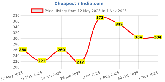 myntra.com LULU & SKY Women Low-Rise G-string Thong Brief lulu & sky Price History Graph from 12 May 2025 to 1 Nov 2025
