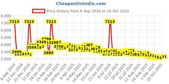 myntra.com LULU & SKY Women Low-Rise Highly Distressed Heavy Fade Jeans lulu & sky Price History Graph from 6 Sep 2024 to 18 Oct 2025