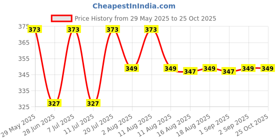 myntra.com LULU & SKY Women Low Rise Lace Thong Briefs lulu & sky Price History Graph from 29 May 2025 to 25 Oct 2025