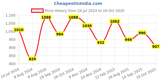 myntra.com LULU & SKY Women Low-Rise Lounge Shorts With Lace Edge lulu & sky Price History Graph from 24 Jul 2024 to 19 Oct 2025