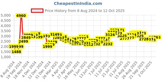 myntra.com LULU & SKY Women Low-Rise Regular Fit Cargo lulu & sky Price History Graph from 8 Aug 2024 to 4 Oct 2025