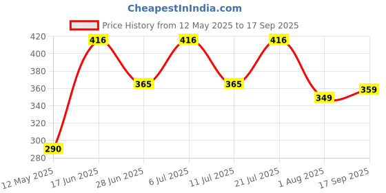 myntra.com LULU & SKY Women Low Rise Ribbed Thong Briefs lulu & sky Price History Graph from 12 May 2025 to 17 Sep 2025