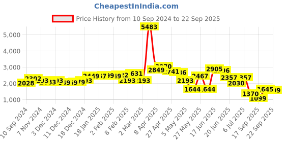 myntra.com LULU & SKY Women Low-Rise Shorts lulu & sky Price History Graph from 10 Sep 2024 to 22 Sep 2025