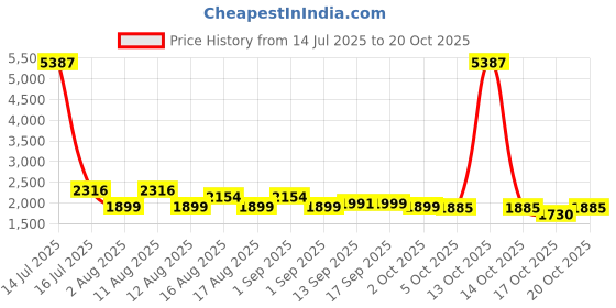 myntra.com LULU & SKY Women Low-Rise Sports Shorts lulu & sky Price History Graph from 14 Jul 2025 to 20 Oct 2025
