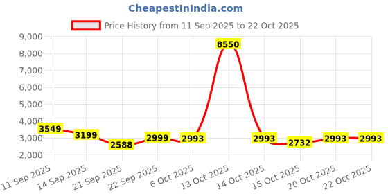 myntra.com LULU & SKY Women Low Rise Straight Skirts lulu & sky Price History Graph from 11 Sep 2025 to 20 Oct 2025