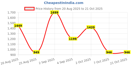 myntra.com LULU & SKY Women Low-Rise Trousers lulu & sky Price History Graph from 20 Aug 2025 to 21 Oct 2025