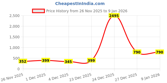 myntra.com LULU & SKY Women Mandarin Collar Regular Top lulu & sky Price History Graph from 26 Nov 2025 to 8 Jan 2026