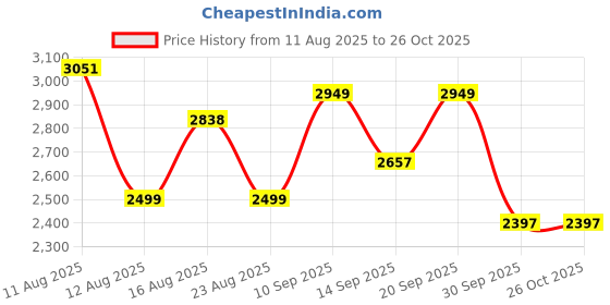 myntra.com LULU & SKY Women Mandarin Collar Sleeveless Dress lulu & sky Price History Graph from 11 Aug 2025 to 25 Oct 2025