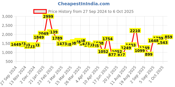 myntra.com LULU & SKY Women Maxi Dress lulu & sky Price History Graph from 27 Sep 2024 to 6 Oct 2025