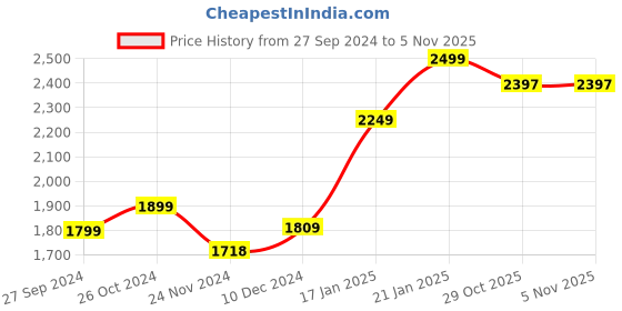 myntra.com LULU & SKY Women Maxi Dress lulu & sky Price History Graph from 27 Sep 2024 to 1 Nov 2025