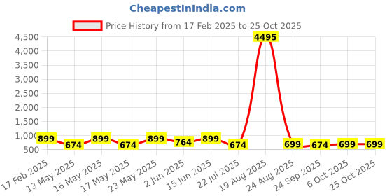 myntra.com LULU & SKY Women Maxi Dress lulu & sky Price History Graph from 17 Feb 2025 to 24 Oct 2025