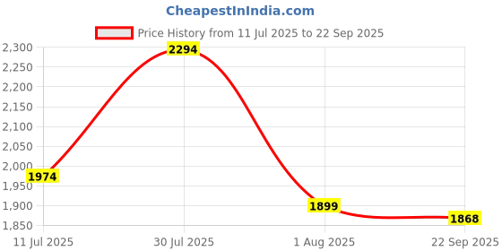 myntra.com LULU & SKY Women Maxi Dress lulu & sky Price History Graph from 11 Jul 2025 to 22 Sep 2025