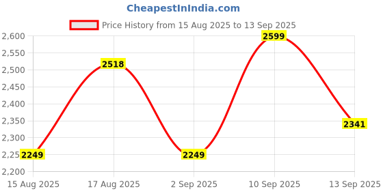 myntra.com LULU & SKY Women Maxi Dress lulu & sky Price History Graph from 15 Aug 2025 to 13 Sep 2025